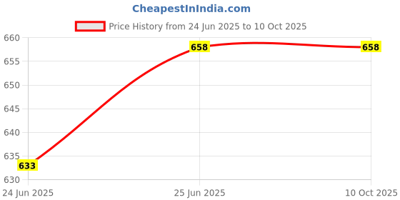 flipkart.com Saco Screen Guard for (Anti Glare) 2024 HP Pavilion Plus 16 ab0015TX | ab0016TX Series 16 Inch Laptop Price History Graph from 24 Jun 2025 to 9 Oct 2025