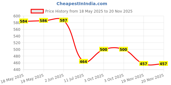 flipkart.com Saco Screen Guard for (Anti Glare) Acer Aspire 3 14 inch Laptop A314-22 Price History Graph from 18 May 2025 to 20 Nov 2025