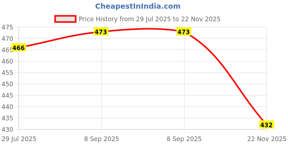 flipkart.com Saco Screen Guard for (Anti Glare) Acer Aspire 3 15.6 Inch Laptop A315-23 Price History Graph from 29 Jul 2025 to 22 Nov 2025