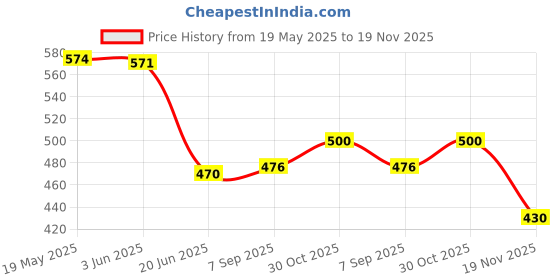 flipkart.com Saco Screen Guard for (Anti Glare) Acer Nitro 5 15.6 Inch Gaming Laptop AN515-57 Price History Graph from 19 May 2025 to 19 Nov 2025