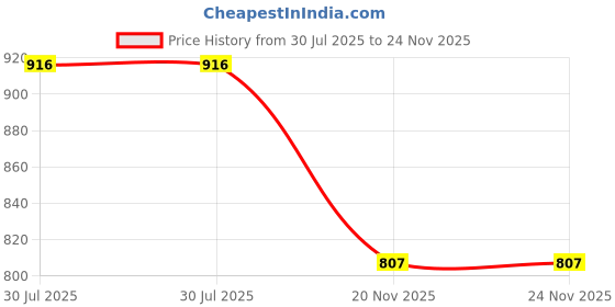 flipkart.com Saco Screen Guard for (Anti Glare and Blue Light Blocking) Acer Extensa 15 15.6 Inch Laptop - EX215-54 Price History Graph from 30 Jul 2025 to 24 Nov 2025