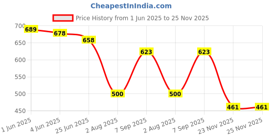 flipkart.com Saco Screen Guard for (Anti Glare) Asus ROG Strix G17, ASUS TUF Gaming 17.3 Inch, 2020 MSI GF75 17.3 Inch Laptop (16:9) Matte Screen Protector Price History Graph from 1 Jun 2025 to 23 Nov 2025