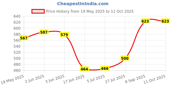 flipkart.com Saco Screen Guard for (Anti Glare) ASUS TUF Gaming A15 15.6 inch Gaming Laptop FA506IC-HN005W Price History Graph from 19 May 2025 to 11 Oct 2025