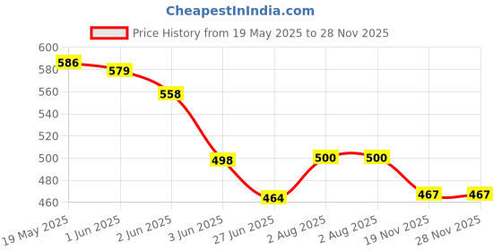flipkart.com Saco Screen Guard for (Anti-Glare) ASUS TUF Gaming A15 FA506QM, Pro 15 M3500QC-L1262TS, Vivobook OLED S15 S3502ZA-L502WS L501WS 15.6 Inch Price History Graph from 19 May 2025 to 28 Nov 2025