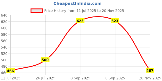 flipkart.com Saco Screen Guard for (Anti Glare) ASUS Zenbook 14 OLED UX3402, UM3402, UX3405, UM3406 Series 16:10 Aspect Ratio 14 Inch Laptop Price History Graph from 11 Jul 2025 to 20 Nov 2025