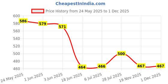 flipkart.com Saco Screen Guard for (Anti-Glare) Dell Inspiron 14 5400 5401 5402 5405 5406 5408 5409 5410 5415 5418 7400 7405 7409 7415 5490 5493 5494 5498 Price History Graph from 24 May 2025 to 1 Dec 2025