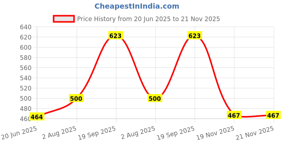 flipkart.com Saco Screen Guard for (Anti Glare) Dell Inspiron 14 5406 2-in-1 Convertible 14 inch Laptop Matte Screen Protector Price History Graph from 20 Jun 2025 to 21 Nov 2025