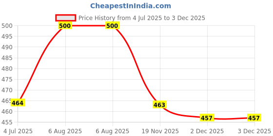 flipkart.com Saco Screen Guard for (Anti Glare) Dell Precision 5750 17 Inch Touch Laptop Matte Screen Protector Price History Graph from 4 Jul 2025 to 3 Dec 2025