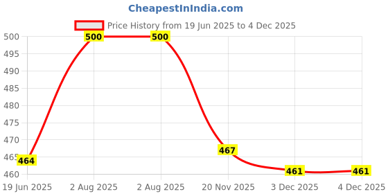 flipkart.com Saco Screen Guard for (Anti Glare) Honor MagicBook X 15 BohrBR-WAI9A 15.6 inch Price History Graph from 19 Jun 2025 to 4 Dec 2025