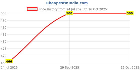 flipkart.com Saco Screen Guard for (Anti-Glare) HP Envy 15-ep1085TX, 15-ep0123TX, 15-ep0142TX 15.6 inch Laptop (Fit for 15-EP series only) Price History Graph from 24 Jul 2025 to 15 Oct 2025