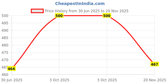 flipkart.com Saco Screen Guard for (Anti Glare) HP Pavilion 14-dv1000TU 14 inch Price History Graph from 30 Jun 2025 to 20 Nov 2025