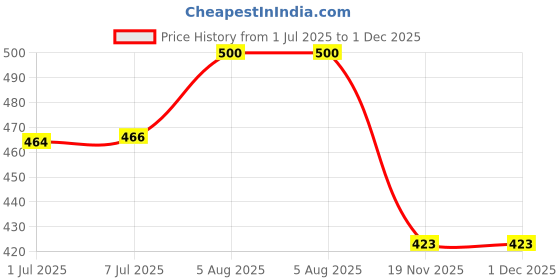 flipkart.com Saco Screen Guard for (Anti Glare) Hp Pavilion 14-Dv1001Tu 14 Inches Price History Graph from 1 Jul 2025 to 30 Nov 2025