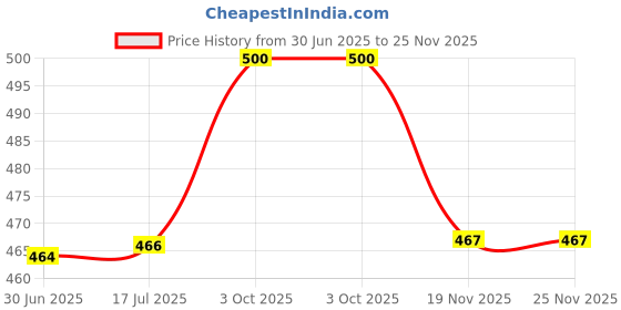 flipkart.com Saco Screen Guard for (Anti-Glare) HP Pavilion 14-dy0050TU 14 inch Touchscreen 2-in-1 Laptop Price History Graph from 30 Jun 2025 to 25 Nov 2025