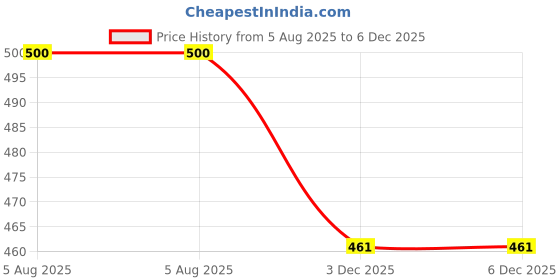 flipkart.com Saco Screen Guard for (Anti Glare) HP Pavilion 14-ec0007AX 14-inch Price History Graph from 5 Aug 2025 to 3 Dec 2025