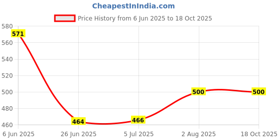 flipkart.com Saco Screen Guard for (Anti Glare) HP Pavilion X360 2 In 1 14 Inch Laptop 14-DY Series (Not Fit for 16:9 Ratio Screen) Matte Screen Protector Price History Graph from 6 Jun 2025 to 18 Oct 2025