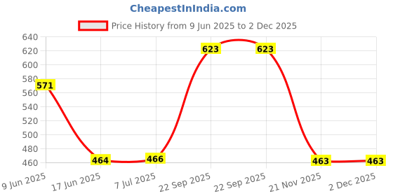 flipkart.com Saco Screen Guard for (Anti Glare) HP Pavilion x360 Convertible 14 inch Laptop 14-cd Series, 14-dw Series (14-cd0053TX, 14-dw1037TU) Price History Graph from 9 Jun 2025 to 1 Dec 2025