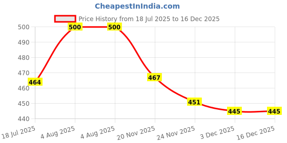 flipkart.com Saco Screen Guard for (Anti Glare) Lenovo IdeaPad 3 14 inch Laptop - 81X700CWIN Price History Graph from 18 Jul 2025 to 16 Dec 2025