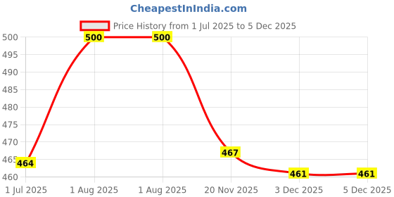 flipkart.com Saco Screen Guard for (Anti Glare) Lenovo IdeaPad 3 81WB01DFIN 15.6 Inch Laptop Price History Graph from 1 Jul 2025 to 5 Dec 2025
