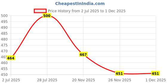 flipkart.com Saco Screen Guard for (Anti-Glare) Lenovo Ideapad 5 15ALC05 Thin and Light 15.6 inch Laptop 82LN00R9IN Price History Graph from 2 Jul 2025 to 30 Nov 2025