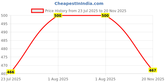 flipkart.com Saco Screen Guard for (Anti Glare) LG Gram 14 inch Laptop (11th Gen Core i7, 14Z90P-G.AH85A2) Matte Screen Protector Price History Graph from 23 Jul 2025 to 20 Nov 2025