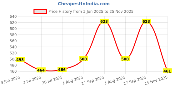 flipkart.com Saco Screen Guard for (Anti-Glare) Macbook Pro 16 Inch (2021-2024, M1, M2, M3, M4-A3403/A3186/A2991/A2485/A2780) Models Price History Graph from 3 Jun 2025 to 25 Nov 2025