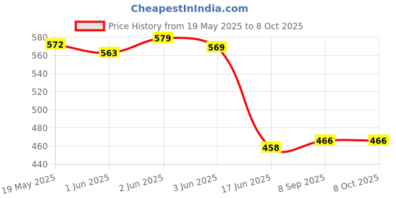 flipkart.com Saco Screen Guard for (Anti-Glare Matte Finish) Acer Aspire 7 A715, Aspire 5 A515 Series, ASPIRE F15 F5-573G Series (16:9 Ratio) 15.6" Laptop Price History Graph from 19 May 2025 to 6 Oct 2025