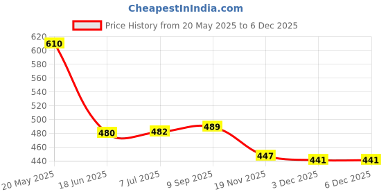 flipkart.com Saco Screen Guard for (Anti-Glare Matte Finish) Asus Vivobook Ultra K15 and ASUS Vivobook 15 KM513UA, X515JA, X513EA Series 15.6 Inch Laptop Price History Graph from 20 May 2025 to 5 Dec 2025