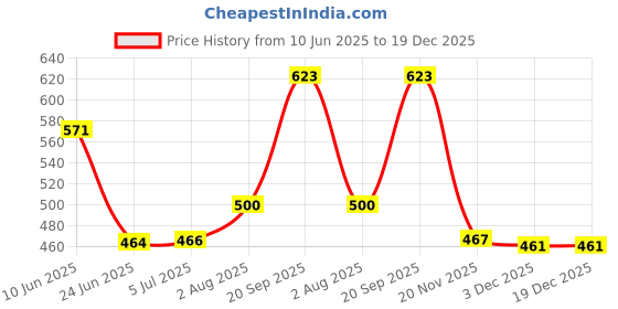flipkart.com Saco Screen Guard for (Anti Glare) Mi Notebook Pro, Lenovo IdeaPad Slim 5 Pro, Lenovo Yoga 7i Pro, Asus Vivobook S S3402ZA 14 inch Laptop Price History Graph from 10 Jun 2025 to 18 Dec 2025