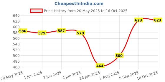 flipkart.com Saco Screen Guard for (Anti Glare) Mi NoteBook Ultra 3K & 3.2K 15.6-inch laptop Price History Graph from 20 May 2025 to 15 Oct 2025
