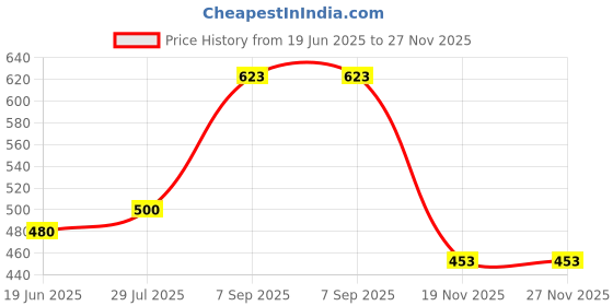 flipkart.com Saco Screen Guard for (Anti-Glare) MSI Gaming Katana GF66 15.6 Inch Laptop 11UD-876IN Price History Graph from 19 Jun 2025 to 26 Nov 2025