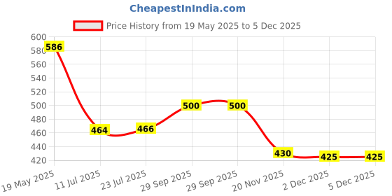 flipkart.com Saco Screen Guard for (Anti Glare) MSI Modern 14 Inch Laptop - B5M-045IN Price History Graph from 19 May 2025 to 5 Dec 2025