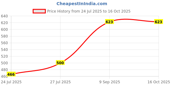 flipkart.com Saco Screen Guard for (Anti Glare) Redmi Book Pro H Series Thin and Light 15.6-inch Laptop Price History Graph from 24 Jul 2025 to 16 Oct 2025