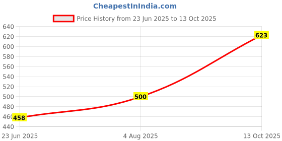 flipkart.com Saco Screen Guard for (Anti Glare) SAMSUNG Galaxy Book2 360 NP730QED 13.3 Inch Laptop Matte Screen Protector Price History Graph from 23 Jun 2025 to 13 Oct 2025