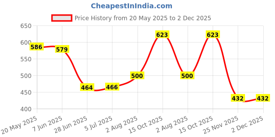 flipkart.com Saco Screen Guard for (Anti-Glare)2023 ASUS Vivobook 16 M1605YA-MB521WS Thin & Light 16 Inch Laptop Price History Graph from 20 May 2025 to 2 Dec 2025