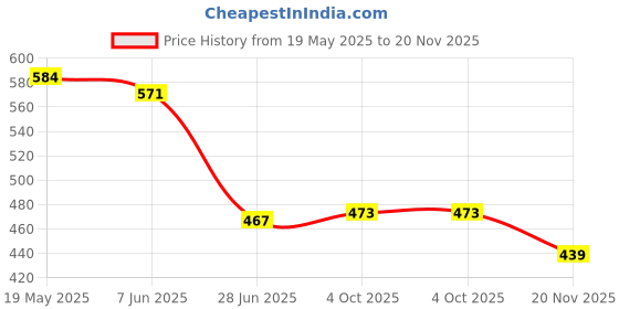 flipkart.com Saco Screen Guard for (Anti-Glare)ASUS Vivobook 16X M1603QA-MB502WS | M1603QA-MB501WS Series 16.1 Inch Laptop Price History Graph from 19 May 2025 to 20 Nov 2025