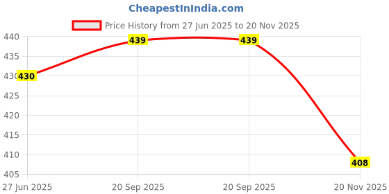 flipkart.com Saco Screen Guard for Apple iPad Air 9.7 inch Price History Graph from 27 Jun 2025 to 20 Nov 2025