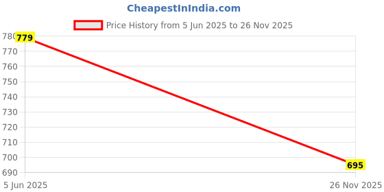 flipkart.com Saco Screen Guard for Apple macBook Air 13.3 inch Price History Graph from 5 Jun 2025 to 26 Nov 2025
