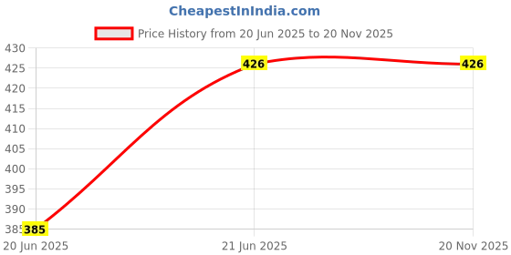 flipkart.com Saco Screen Guard for Apple ME864HN/A MacBook Pro Price History Graph from 20 Jun 2025 to 19 Nov 2025