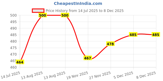 flipkart.com Saco Screen Guard for Asus Eeebook E402SA-WX014T 14-inch Laptop Price History Graph from 14 Jul 2025 to 8 Dec 2025