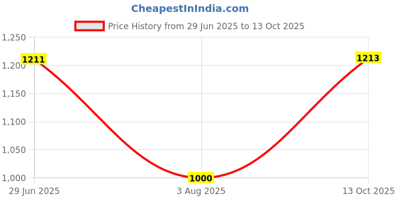 flipkart.com Saco Screen Guard for (Blue Light Blacking Anti-Glare) 15.3 Inch 2023 MacBook Air M2 Chip A2941 | 2024 M3 A3114 Price History Graph from 29 Jun 2025 to 13 Oct 2025