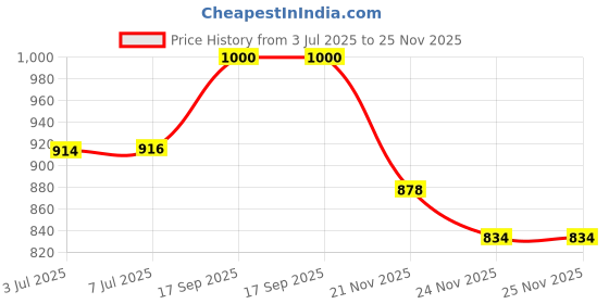 flipkart.com Saco Screen Guard for (Blue Light Blocking and Anti Glare) ASUS Pentium Quad Core 15.6 inch Laptop X543MA-DM101T Price History Graph from 3 Jul 2025 to 25 Nov 2025