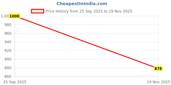 flipkart.com Saco Screen Guard for (Blue Light Blocking and Anti Glare) ASUS VivoBook 14 X415JA-BV301W - (2021 Model) 14 inch Laptop Price History Graph from 25 Sep 2025 to 19 Nov 2025