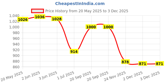 flipkart.com Saco Screen Guard for (Blue Light Blocking and Anti Glare) Honor MagicBook X 15 BohrBR-WAI9A 15.6 inch Price History Graph from 20 May 2025 to 3 Dec 2025