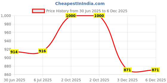 flipkart.com Saco Screen Guard for (Blue Light Blocking and Anti Glare) HP 14s-fq1089AU 14 inch Price History Graph from 30 Jun 2025 to 5 Dec 2025