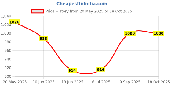 flipkart.com Saco Screen Guard for (Blue Light Blocking and Anti Glare) HP 15 15.6 inch 15s-ey2000au Price History Graph from 20 May 2025 to 18 Oct 2025