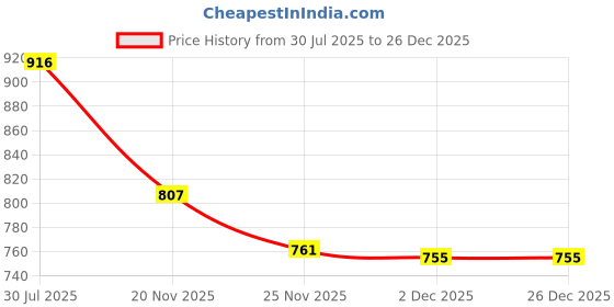 flipkart.com Saco Screen Guard for (Blue Light Blocking and Anti Glare) HP 15 Laptop 15s-du3517TU 15.6 inches Price History Graph from 30 Jul 2025 to 25 Dec 2025