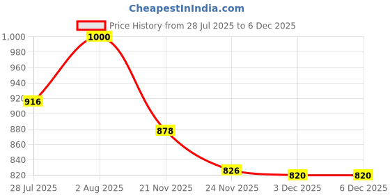 flipkart.com Saco Screen Guard for (Blue Light Blocking and Anti Glare) HP 15s-eq2144au 15.6 Inch Laptop Price History Graph from 28 Jul 2025 to 6 Dec 2025