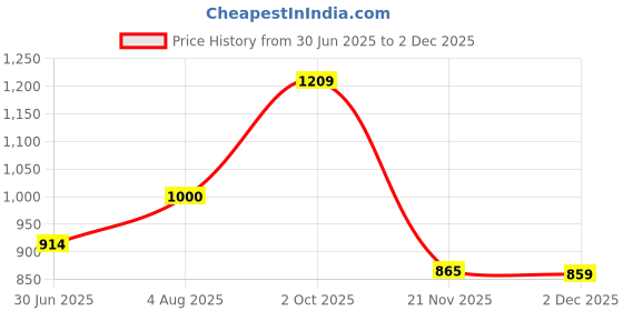 flipkart.com Saco Screen Guard for (Blue Light Blocking and Anti Glare) HP Chromebook Thin & Light Touchscreen 14 Inch Laptop 14a-na0003TU Price History Graph from 30 Jun 2025 to 2 Dec 2025