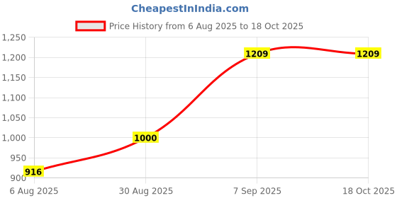 flipkart.com Saco Screen Guard for (Blue Light Blocking and Anti Glare) HP Pavilion 15-eg1000TU 15.6 inch Laptop Price History Graph from 6 Aug 2025 to 17 Oct 2025