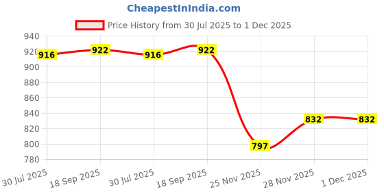 flipkart.com Saco Screen Guard for (Blue Light Blocking and Anti Glare) RedmiBook 15 15.6-inch Laptop Price History Graph from 30 Jul 2025 to 1 Dec 2025